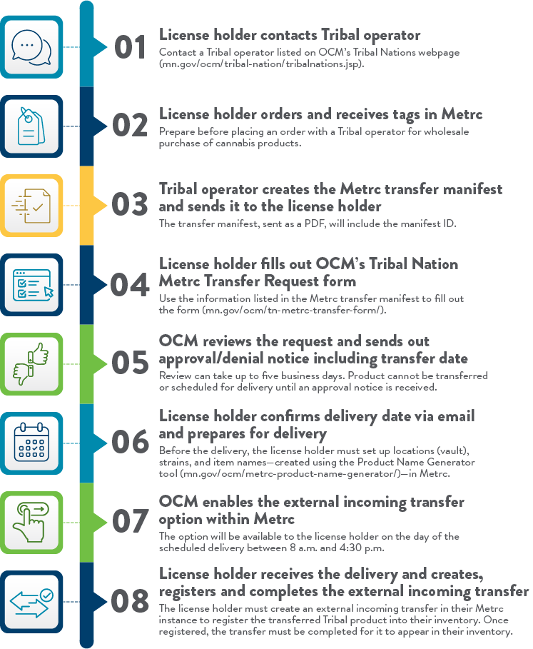 A flowchart showing the step-by-step process for Tribal Transfers in Metrc. A screen reader accessible version of this flowchart can be found within the introduction of the Guide for Minnesota Cannabis License Holder Receiving Cannabis Products from a Tribal Operator on page 3. The guide is linked in the bullet the second list item in the list prior to this image.
