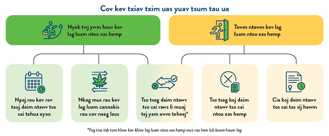 Cov kev txiav txim uas yuav tsum tau ua Cov kev txiav txim uas yuav tsum tau ua: 1. Nyob twj ywm hauv kev lag luam ntoo xas hemp (Npaj rau kev rov tauj daim ntawv tso cai txhua xyoo, Nkag mus rau kev lag luam cannabis rau cov neeg laus, Tso tseg daim ntawv tso cai raws li muaj tej yam xwm txheej*). 2. Tawm ntawm kev lag luam ntoo xas hemp (Tso tseg koj daim ntawv tso cai ntoo xas hemp, Cia koj daim ntawv tso cai tas sij hawm, Tso tseg daim ntawv tso cai raws li muaj tej yam xwm txheej*). *Yog tias tab tom hloov kev khiav lag luam ntoo xas hemp mus rau lwm lub koom haum lag luam (business entity).