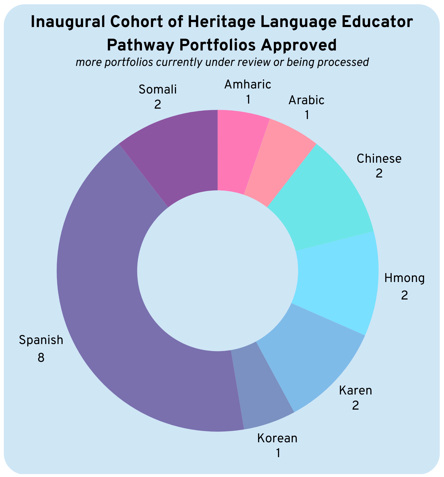HLP Donut Chart