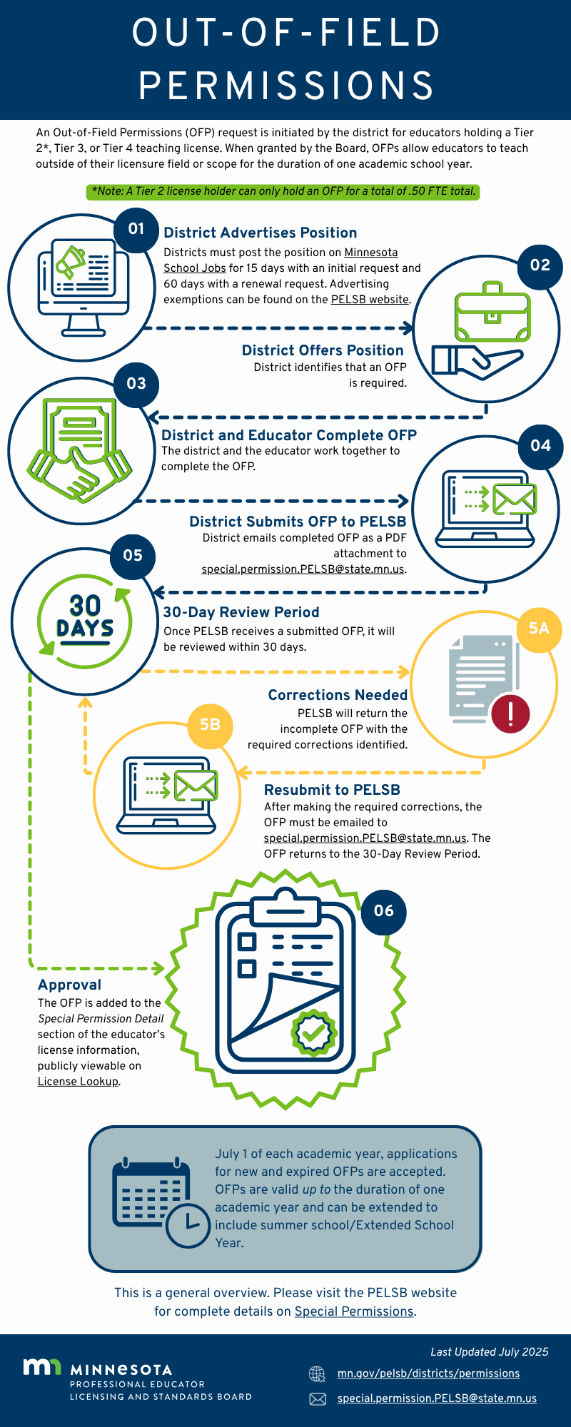 07.2025 OFP Infographic PNG 07.2025 OFP Infographic PNG