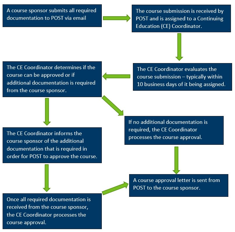 Course Approval Process