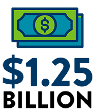 Since 2020, this rigorous review process has saved Minnesotans more than $1.25 billion