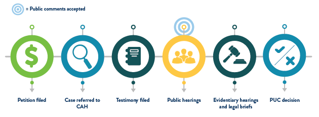 Rate Case Process 