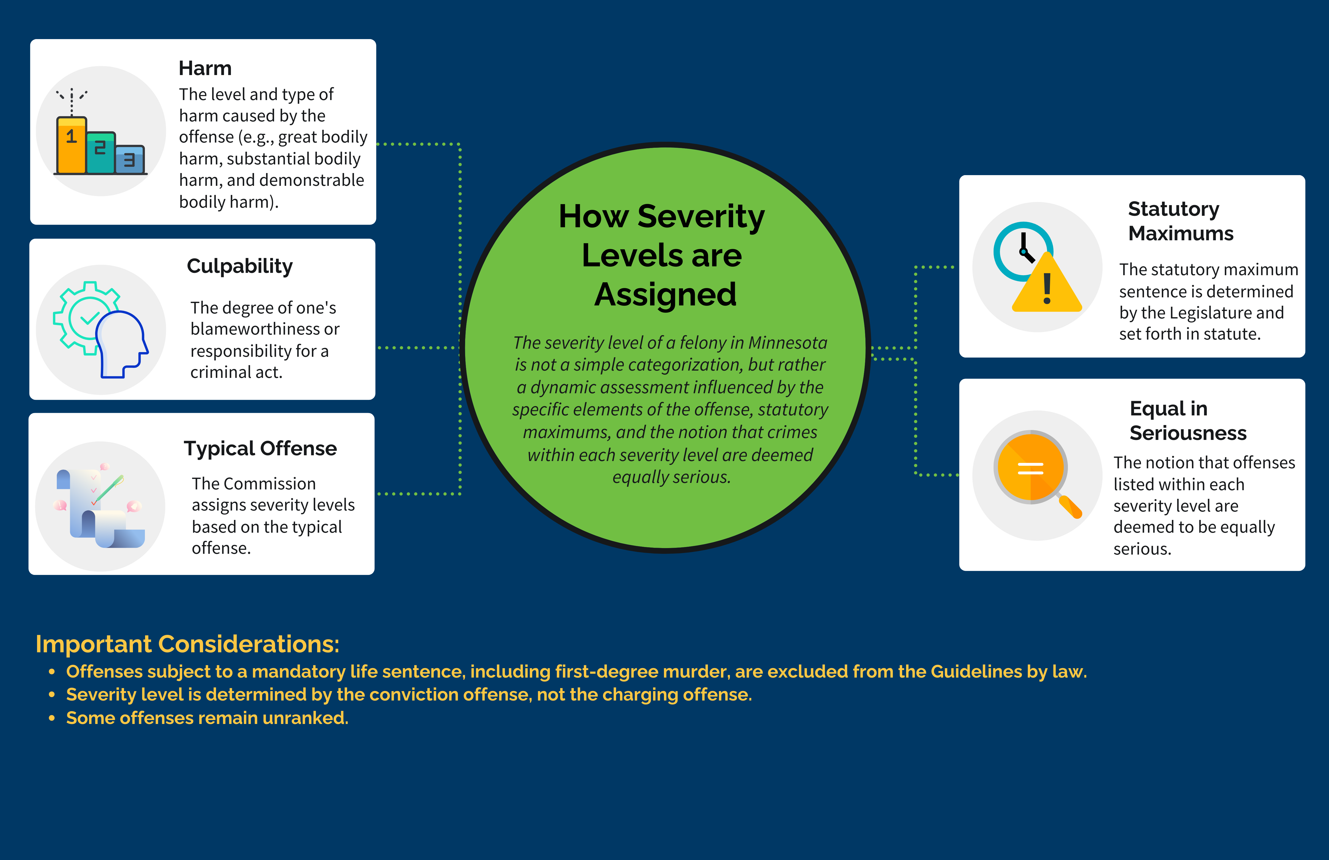 How Severity Levels are Assigned