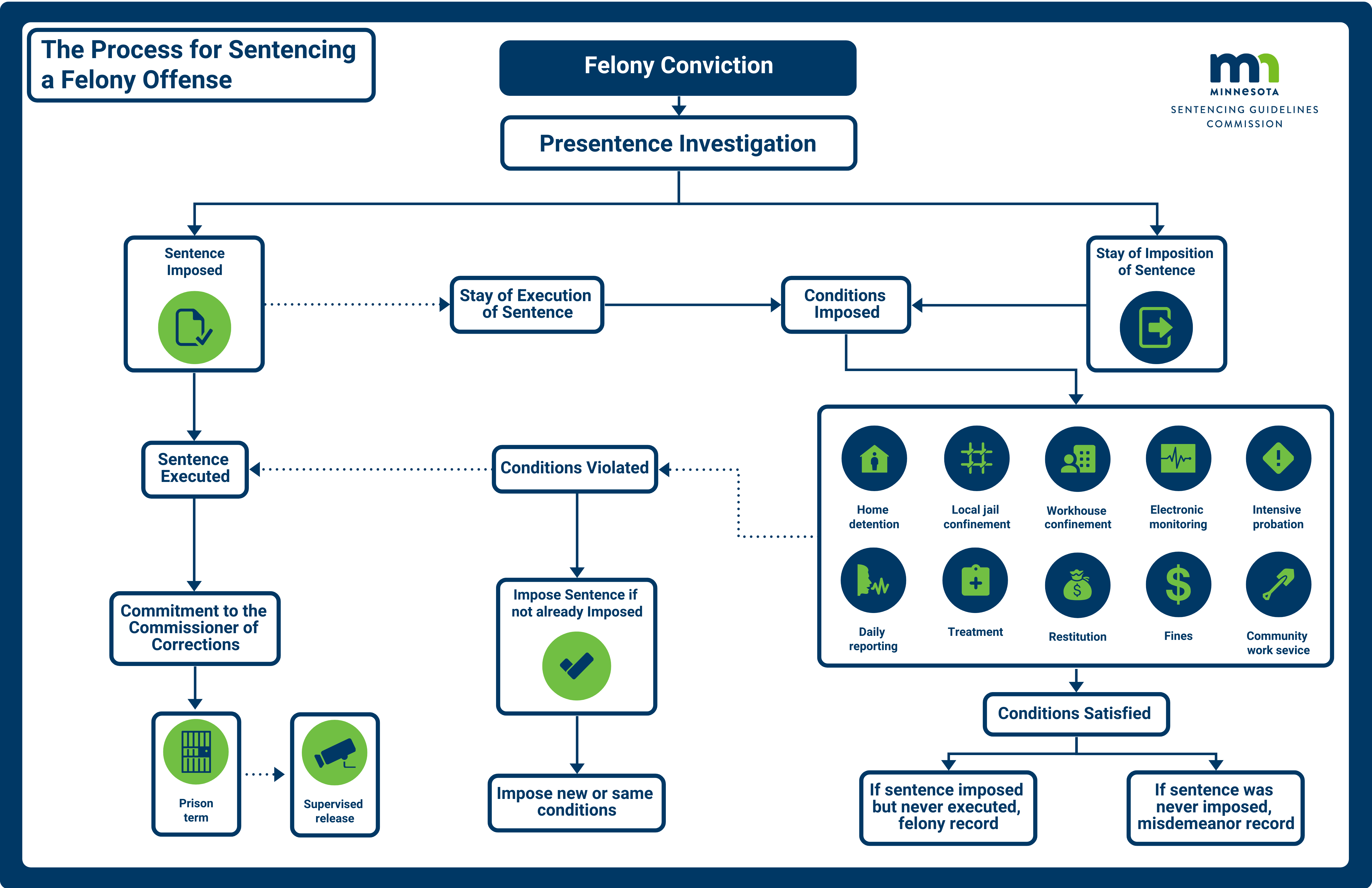 FelonySentencingProcess