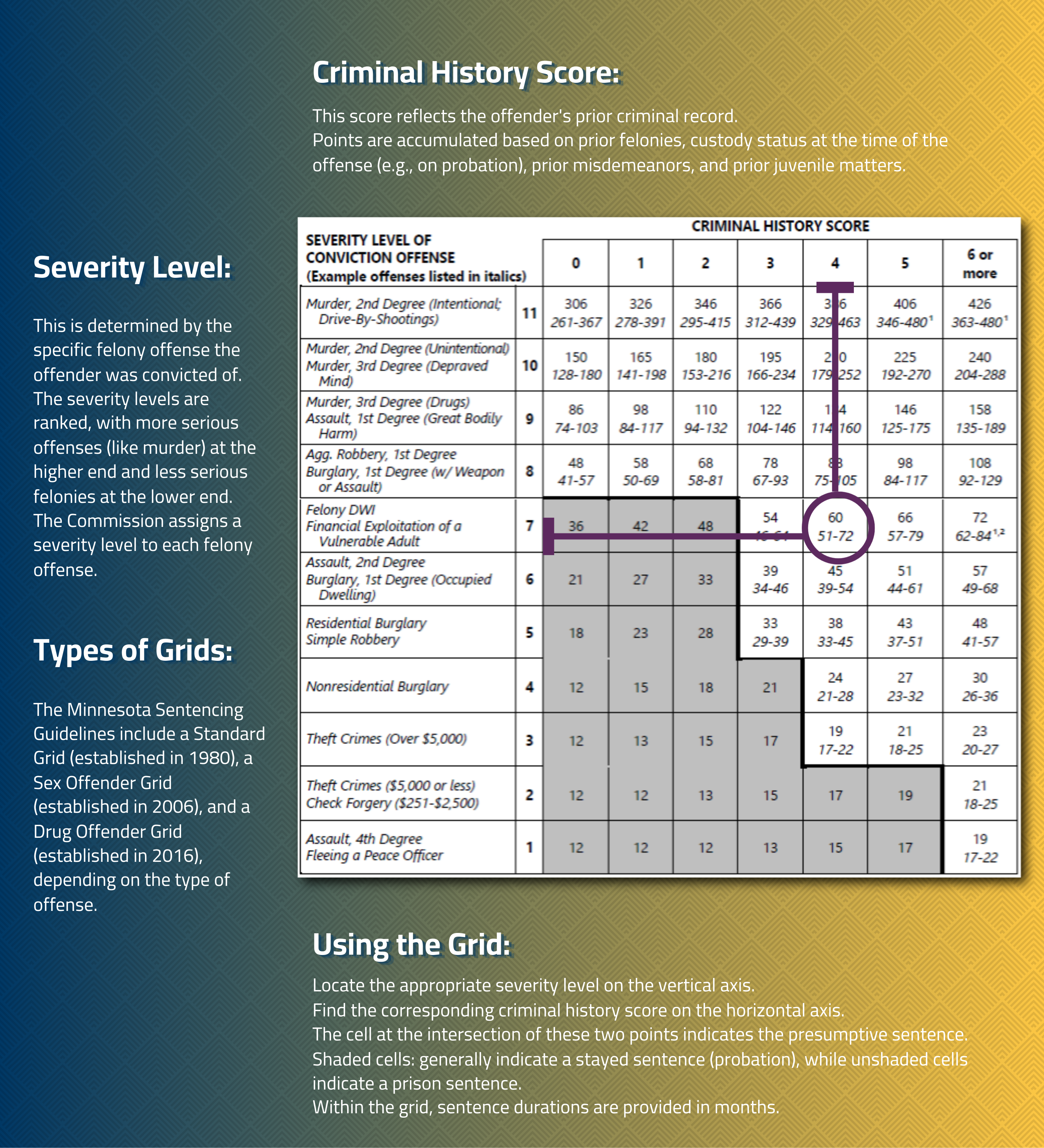 How to Read the Grids