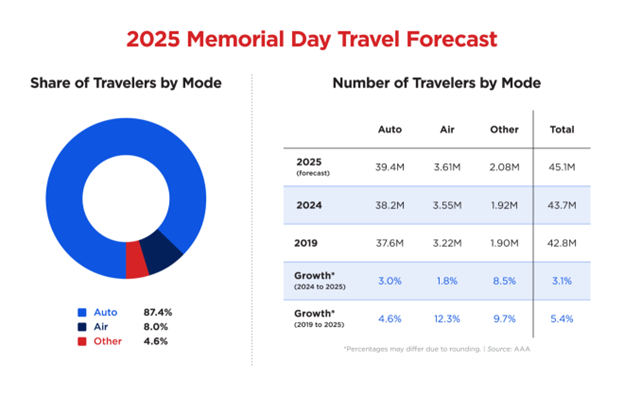 2025 Memorial Day Travel forecast