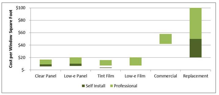 cost per window square foot Bar graph shows costs for most residential window retrofits are under $20 per window square foot, but for commercial buildings are between $40 and $60 per square foot compared to replacement windows which can cost as much as $100 per square foot.