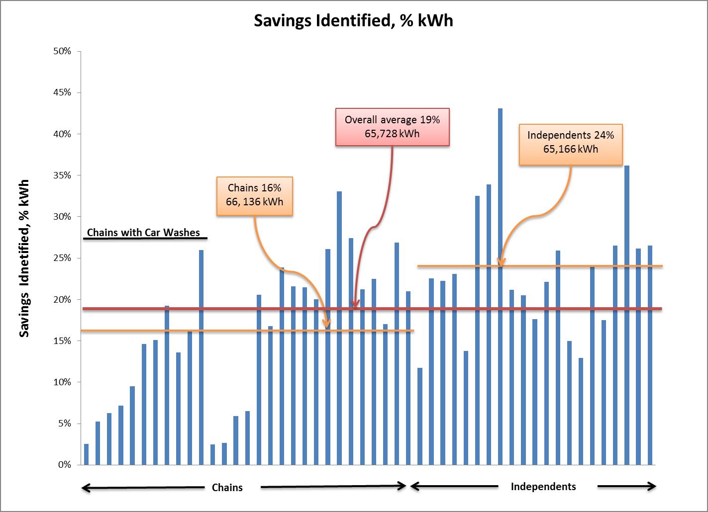chart showing savings identified in fifty Convenience Stores studied chart showing savings identified in fifty Convenience Stores studied