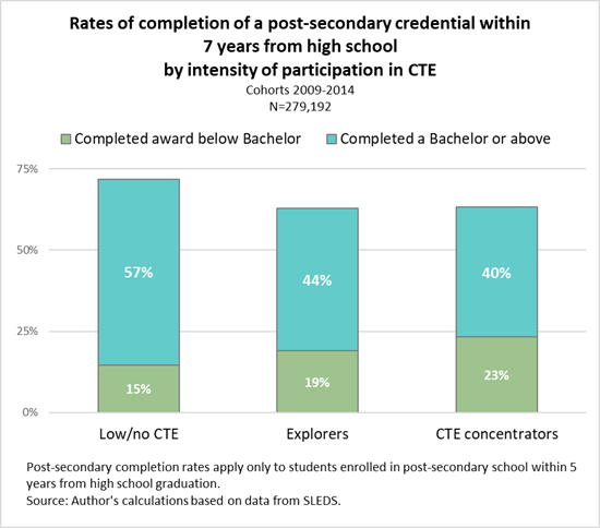 Rates of Completion of a Post-secondary Credential within 7 years from high school by intensity of participation in CTE Rates of Completion of a Post-secondary Credential within 7 years from high school by intensity of participation in CTE