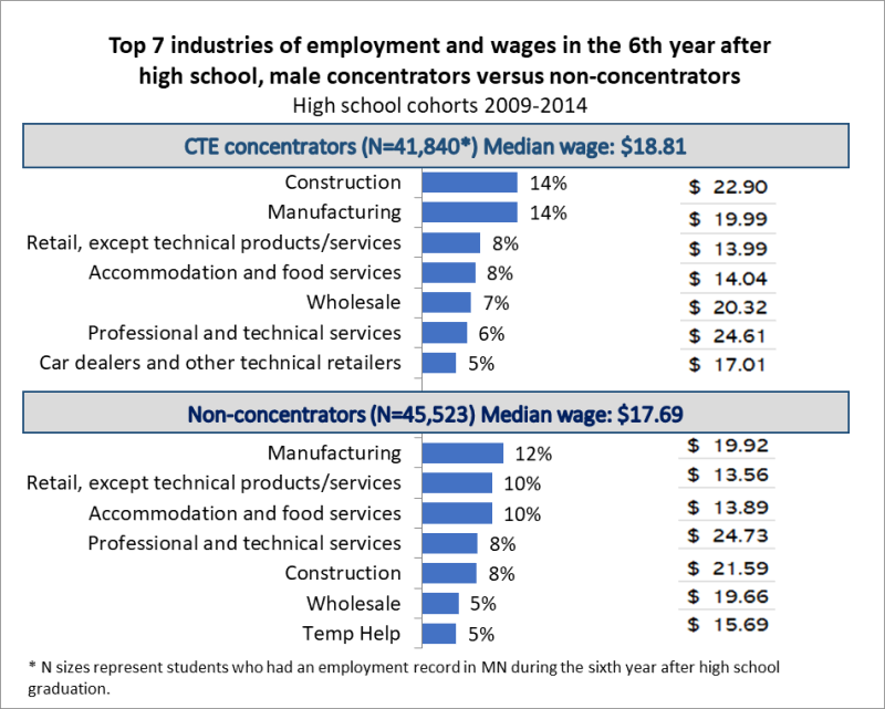 Top 7 industries of employment and wages in the 6th year after high school, concentrators versus non-concentrators Top 7 industries of employment and wages in the 6th year after high school, concentrators versus non-concentrators