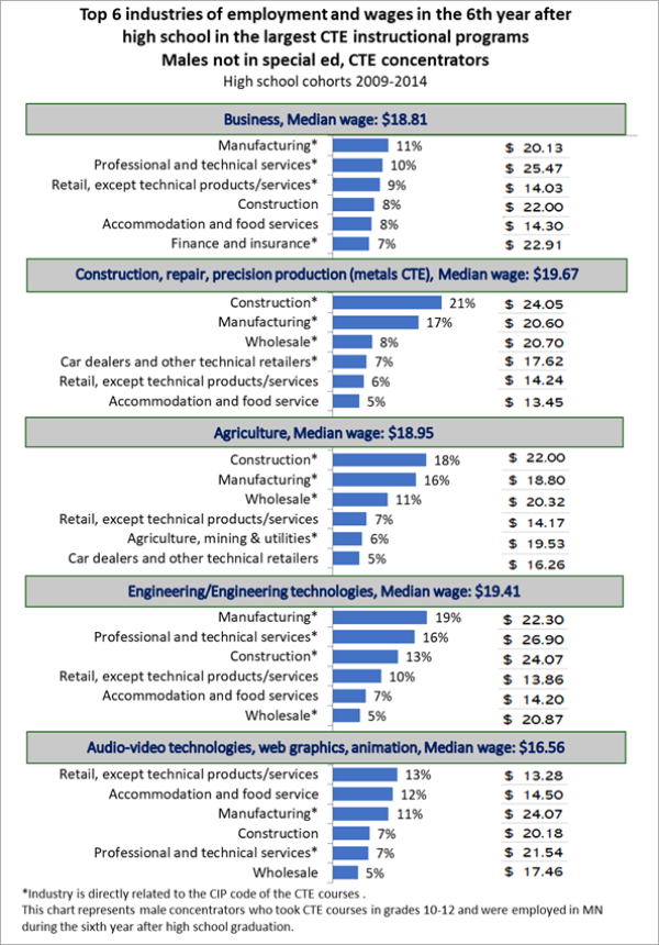 Top 6 industries of employment and wages in the 6th year after high school by biggest CTE instructional programs Top 6 industries of employment and wages in the 6th year after high school by biggest CTE instructional programs