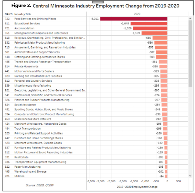 Central Minnesota Industry Employment Change from 2019-2020 Central Minnesota Industry Employment Change from 2019-2020