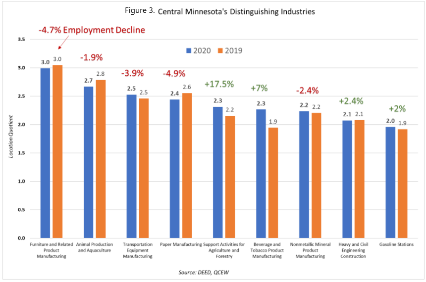 Central Minnesota's Distinguishing Industries Central Minnesota's Distinguishing Industries