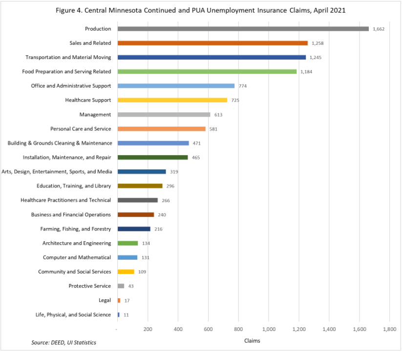 Central Minnesota Continued and PUA Unemployment Insurance Claims April 2021 Central Minnesota Continued and PUA Unemployment Insurance Claims April 2021