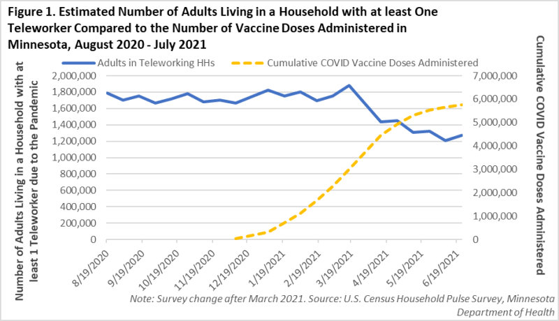 Estimated Number of Adults Living in a Household with at Least One Teleworker Compare to the Number of Vaccine Doses Administered in Minnesota Estimated Number of Adults Living in a Household with at Least One Teleworker Compare to the Number of Vaccine Doses Administered in Minnesota