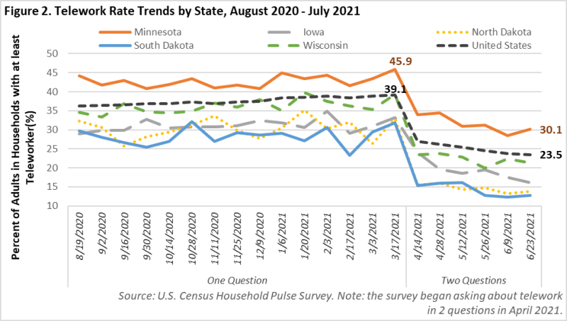 Telework Rate Trends by State August 2020-July 2021 Telework Rate Trends by State August 2020-July 2021