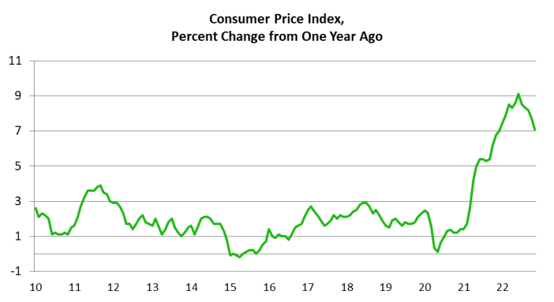 Consumer Price Index Consumer Price Index