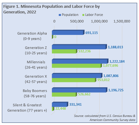 Minnesota Population and Labor Force by Generation Minnesota Population and Labor Force by Generation