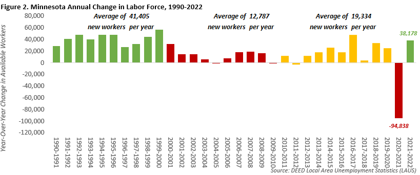 Minnesota Annual Change in Labor Force Minnesota Annual Change in Labor Force