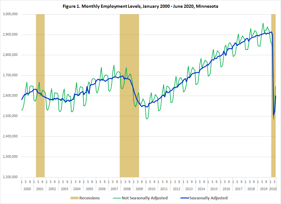 Figure 1. Monthly Employment Figure 1. Monthly Employment Levels, January 2000 -June 2020, Minnesota