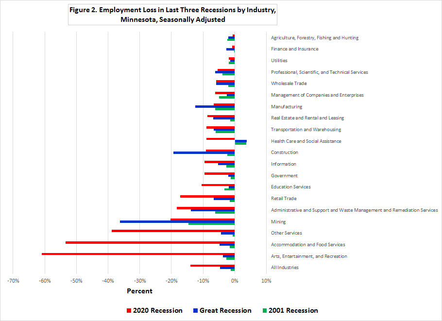Figure 2. Employment Loss in Last Three Recessions in Minnesota Figure 2. Employment Loss in Minnesota