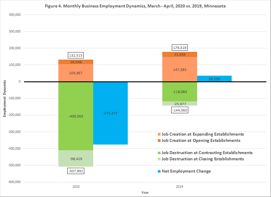 Figure 4. Monthly Business Employment Changes Figure 4. Monthly Business Employment Dynamics, March-April