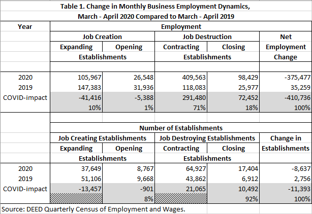 Table 1. Change in Monthly Business Employment Table 1. Change in Monthly Business Employment Dynamics, March-April