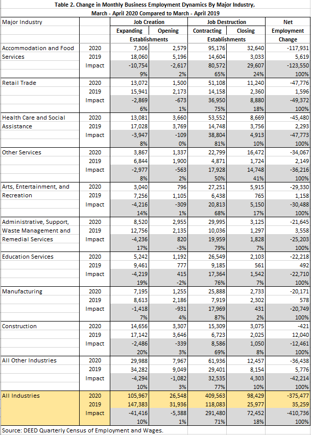 Table 2. Change in Monthly Business Employment Dynamics Table 2. Change in Monthly Business Employment Dynamics