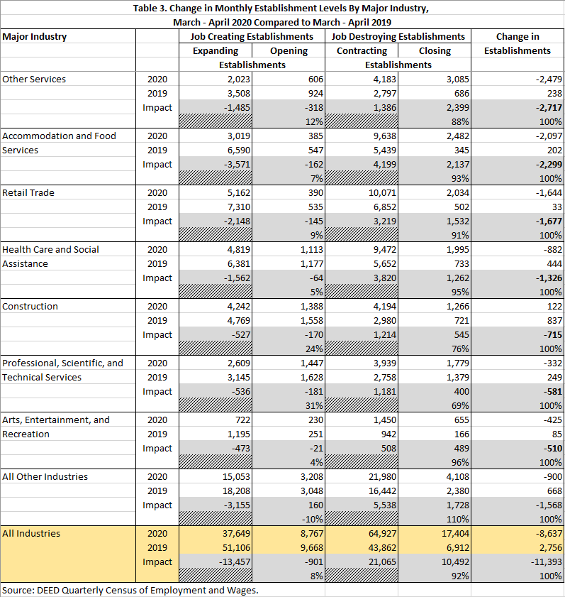 Table 3. Change in Monthly Establishment Levels by Major Industry Table 3. Change in Monthly Establishment Levels by Major Industry