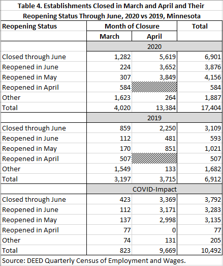Table 4. Establishments Closed in March and April and their Reopening Status in June 2020 Table 4. Establishments Closed in March and April and their Reopening Status in June 2020