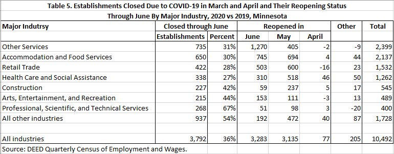 Table 5. Establishments Closed due to COVID-19 in March and April Table 5. Establishments Closed due to COVID-19 in March and April