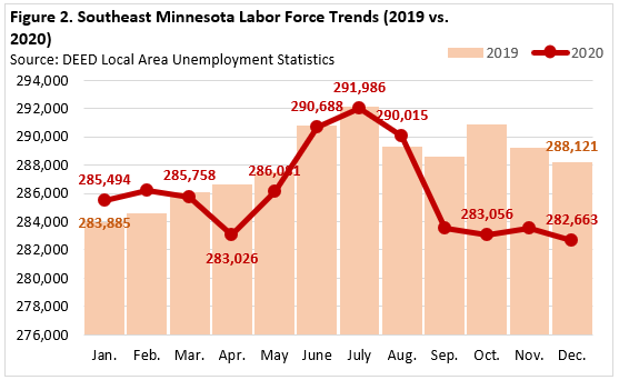 Southeast Minnesota Labor Force Trends Southeast Minnesota Labor Force Trends