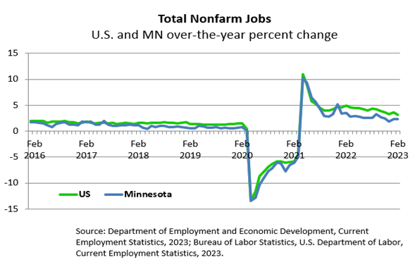 Total Nonfarm Jobs Total Nonfarm Jobs