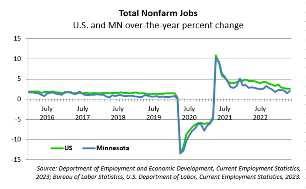 U.S. and MN over-the-year percent change U.S. and MN over-the-year percent change