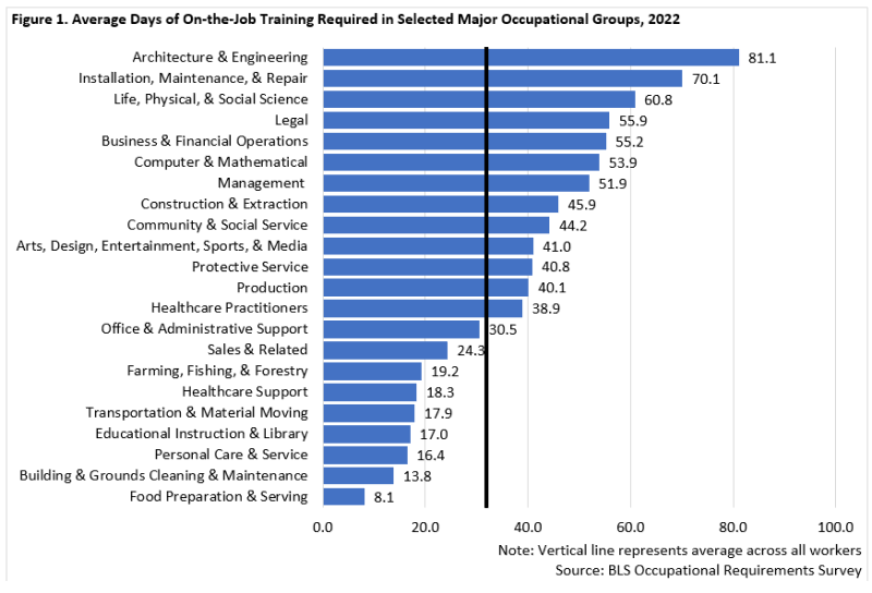 Average Days of On-the-Job Training Required in Selected Major Occupational Groups Average Days of On-the-Job Training Required in Selected Major Occupational Groups