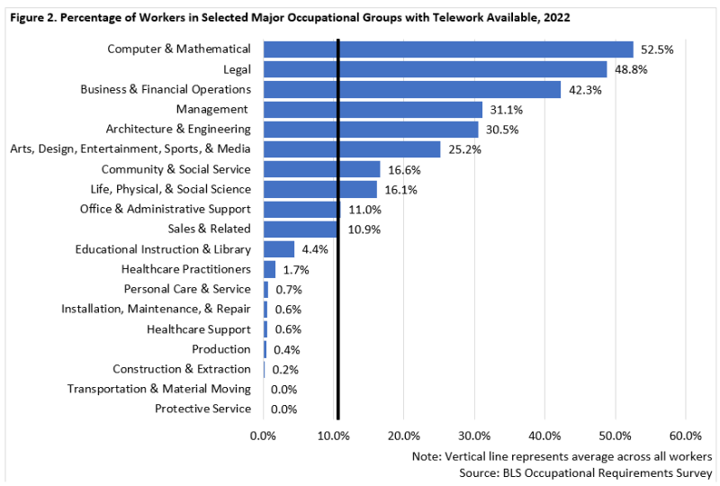 Percentage of Workers in Selected Major Occupational Groups with Telework Available Percentage of Workers in Selected Major Occupational Groups with Telework Available