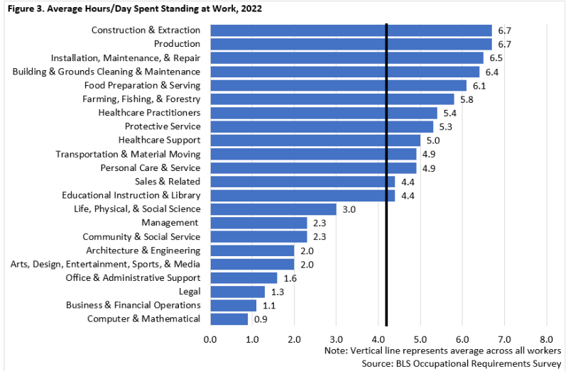 Average Hours/Day Spent Standing at Work Average Hours/Day Spent Standing at Work