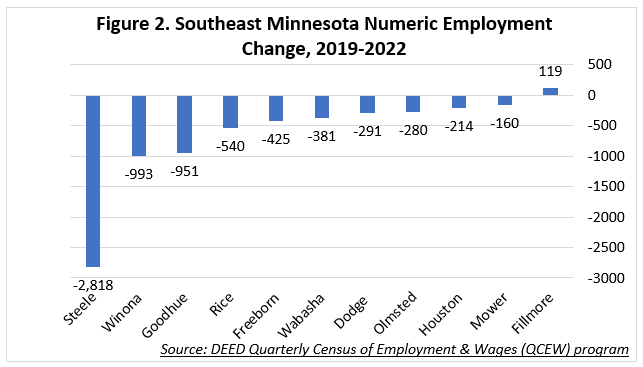 Southeast Minnesota Numeric Employment Change Southeast Minnesota Numeric Employment Change