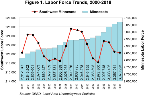 Figure 1. Labor Force Trends, 2000-2018 Figure 1. Labor Force Trends, 2000-2018