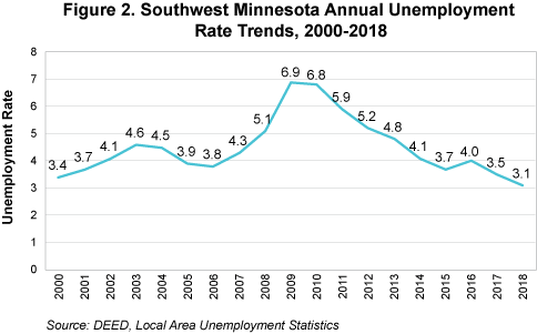 Figure 2. Southwest Minnesota Annual Unemployment Rate Trends, 2000-2018 Figure 2. Southwest Minnesota Annual Unemployment Rate Trends, 2000-2018