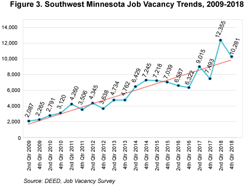 Figure 3. Southwest Minnesota Job Vacancy Trends, 2009-2018 Figure 3. Southwest Minnesota Job Vacancy Trends, 2009-2018