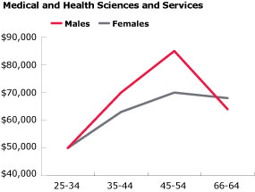 medical-health sciences and services medical-health sciences