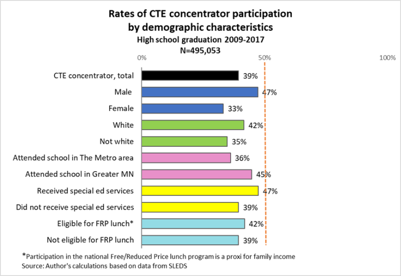 Rates of CTE Concentrator Participation by Demographic Characteristics Rates of CTE Concentrator Participation by Demographic Characteristics