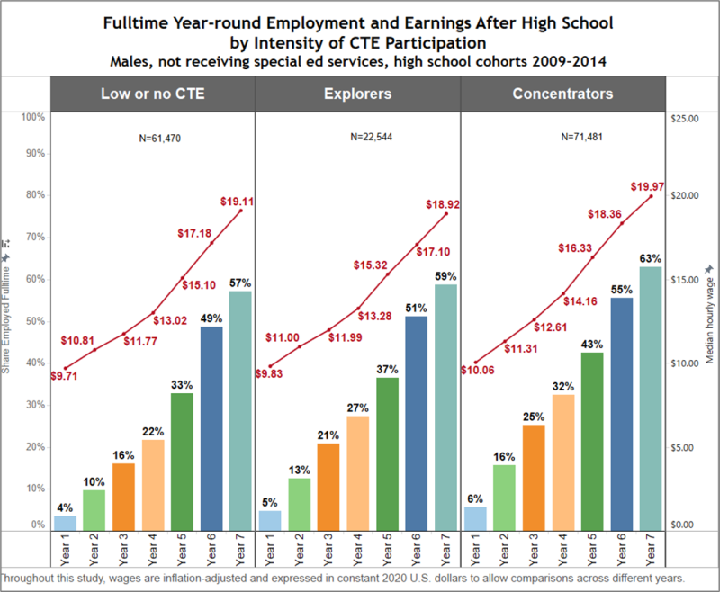 Fulltime Year-round Employment and Earnings After High School by Intensity of CTE Participation Fulltime Year-round Employment and Earnings After High School by Intensity of CTE Participation