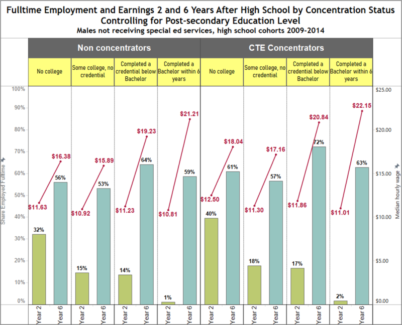 Fulltime Employment and Earnings 2 and 6 Years After High School by Concentration Status Controlling for Post-secondary Education Level Fulltime Employment and Earnings 2 and 6 Years After High School by Concentration Status Controlling for Post-secondary Education Level