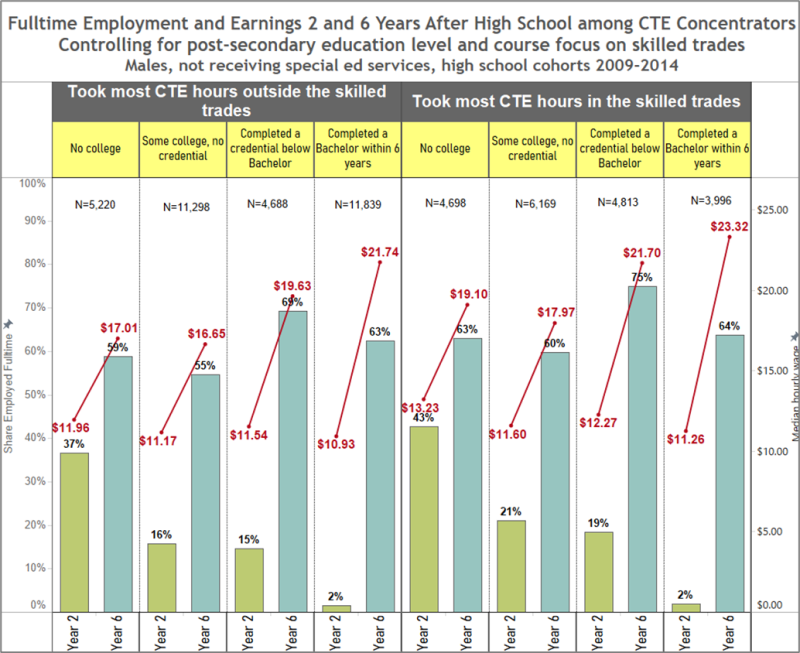 Fulltime Employment and Earnings 2 and 6 Years After High School among CTE Concentrators Controlling for Post-secondary education level and course focus on skilled trades Fulltime Employment and Earnings 2 and 6 Years After High School among CTE Concentrators Controlling for Post-secondary education level and course focus on skilled trades