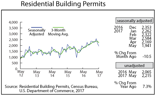 line graph- Residential Building Permits line graph- Residential Building Permits