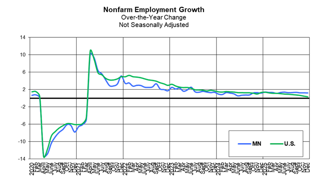 Nonfarm Employment Change Nonfarm Employment Change