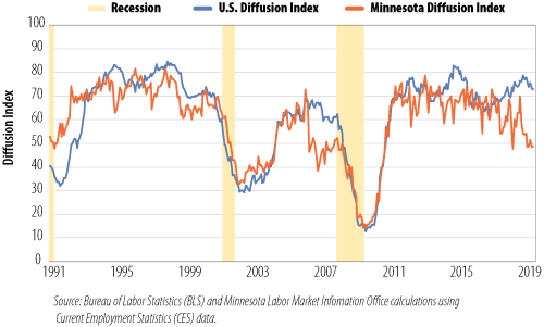Figure 1. 12-Month Employment Diffusion Indexes, Jan 1991-June 2019 Figure 1. 12-Month Employment Diffusion Indexes, Jan 1991-June 2019